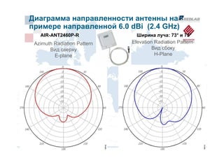 Диаграмма направленности антенны на
примере направленной 6.0 dBi (2.4 GHz)
   AIR-ANT2460P-R              Ширина луча: 73° и 75°
 Azimuth Radiation Pattern   Elevation Radiation Pattern
       Вид сверху                     Вид сбоку
         E-plane                       H-Plane
 