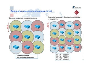Принципы радиопланирования сетей
  Принципы радиопланирования сетей

                                     Enterprise решение с большей плотностью
Базовое покрытие, низкая стоимость
                                     точек доступа




         Пример с тремя
         частотными каналами
 