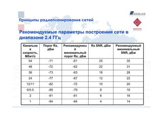 Принципы радиопланирования сетей
Принципы радиопланирования сетей


Рекомендуемые параметры построения сети в
диапазоне 2.4 ГГц
 Канальна    Порог Rx,   Рекомендуемы    Rx SNR, дБм   Рекомендуемый
     я         дБм             й                        минимальный
 скорость,               минимальный                      SNR, дБм
  Мбит/с                 порог Rx, дБм
    54          -71           -61            25             35
    48          -72           -62            22             31
    36          -73           -63            18             28
    24          -77           -67            12             22
   12/11        -82           -72            10             20
   6/5.5        -89           -79             8             18
    2           -91           -81             6             16
    1           -94           -84             4             14
 