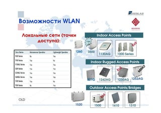 Возможности WLAN

 Локальные сети (точки                Indoor Access Points
       доступа):            Clea
                             n                                   S
                            AIR
                                                              Eo

                     1260    3500
                                       1130AG       1000 Series

                                   Indoor Rugged Access Points




                                                                       O
                                                        S
                                                     Eo




                                                                    IM
                                                                   M
                            521G       1242AG       1230AG 1252AG

                               Outdoor Access Points/Bridges

                                              S
                                           Eo
OLD
                     1520           1500          1410      1310
 