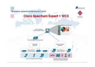 Принципы радиопланирования сетей
Принципы радиопланирования сетей

           Cisco Spectrum Expert + WCS
 