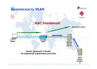 Безопасность WLAN



                     NAC Framework
                                                  Доступ в сеть




                          Access
Client                     Point            RADIUS
                                            Server
                                            ACS 4.x


              Более «дешевый» способ:
         По-запросное управление доступом

                                                        NAC
                                                       Server
                                                      Vendor -
                                                         X
 