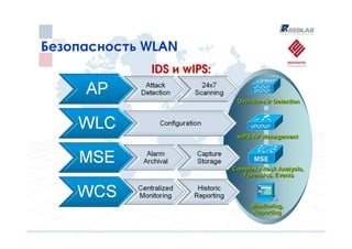 Безопасность WLAN
             IDS и wIPS:
                                         AP

                            Over-the-Air Detection




                            wIPS AP Management




                           Complex Attack Analysis,
                              Forensics, Events




                                 Monitoring,
                                 Reporting
 