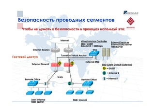 Безопасность проводных сегментов
     Чтобы не думать о безопасности в проводах используй это:


                                 Internet             Virtual Anchor Controller       External Services
                                                      SSID: GUEST                     External DNS server
                                                      Rate Limit = 500Kbps            WEB Server
             Internet Routers                                    WLC

                                    Tunnel to Virtual Anchor
Гостевой доступ
                                                           External DMZ
            External Firewall   G              G                          SSID Client Default Gateway
                                                                           G   = GUEST

                                                                           2      = Internal 2
                                WAN
       Remote Office                                   Remote Office       1   = Internal 1

                         1                 2



            SSID: Internal                     SSID: Internal
            SSID: GUEST
 