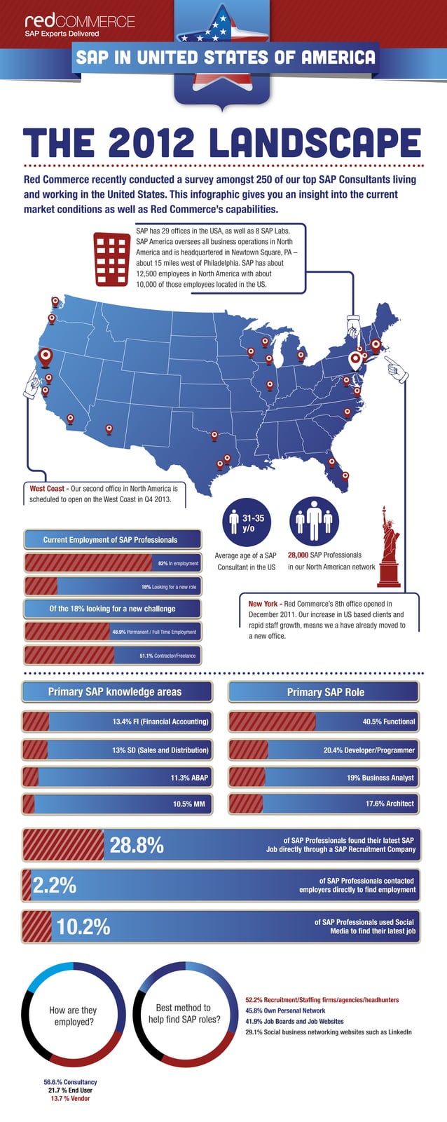 SAP in USA Infographic | PDF