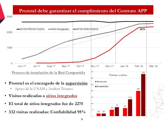 Lanzamiento de la red compartida: promtel Altan y promtel