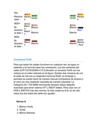 6
RX-
Receive
data -
Naranj
a
Verde Verde
Naranj
a
7
BDD+
Bi-
direction
al data +
Blanc
o -
Marró
n
Blanco
-
Marrón
Blanco
-
Marrón
Azul
8
BDD-
Bi-
direction
al data -
Marró
n
Marrón Marrón
Blanco
- Azul
Conectores RJ45
Para que todos los cables funcionen en cualquier red, se sigue un
estándar a la hora de hacer las conexiones. Los dos extremos del
cable (UTP CATEGORIA 4 Ó 5) llevarán un conector RJ45 con los
colores en el orden indicado en la figura. Existen dos maneras de unir
el cable de red con su respectivo terminal RJ45, el crimpado o
pochado se puede hacer de manera manual (crimpadora de tenaza) o
al vacío sin aire mediante inyectado de manera industrial. La
Categoría 5e / TIA-568B recomienda siempre utilizar latiguillo
inyectado para tener valores ATT y NEXT fiables. Para usar con un
HUB o SWITCH hay dos normas, la más usada es la B, en los dos
casos los dos lados del cable son iguales:
Norma A
1. Blanco Verde
2. Verde
3. Blanco Naranja
 