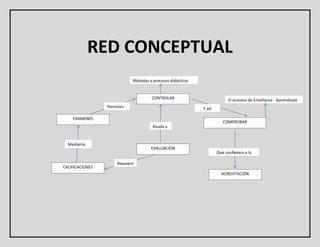 RED CONCEPTUAL
EVALUACIÓN
CONTROLAR
COMPROBAR
EXAMENES
CALIFICACIONES
ACREDITACIÓN
Requiere
Mediante
Permiten
Permite
Ayuda a
Métodos y procesos didácticos
El proceso de Enseñanza - Aprendizaje
Y así
Permite
Que conllevara a la
Permite
 