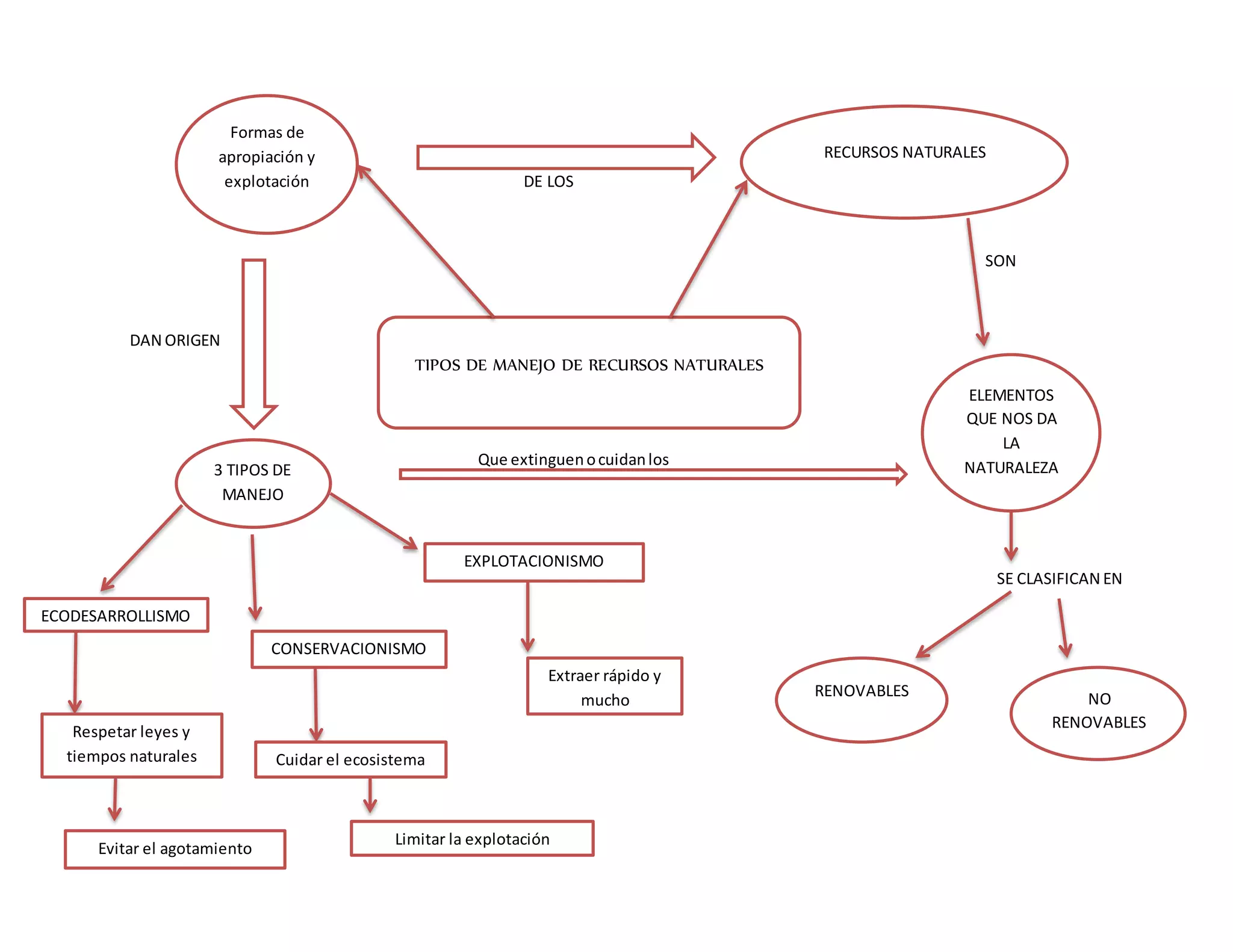 Red conceptual tipos de manejo de recursos naturales | DOCX