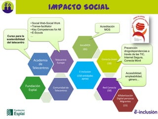 E-inclusion
(150 entidades
aprox)
becaMOS
(80)
Conecta Joven
(18)
Red Conecta
(58)
Alfabetización
Digital personas
Migrant...