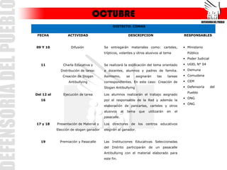 OCTUBRE
                                               DISTRITO: COMAS

 FECHA            ACTIVIDAD                                 DESCRIPCION                         RESPONSABLES


09 Y 10             Difusión             Se entregarán materiales como: carteles,               • Ministerio
                                         trípticos, volantes y otros alusivos al tema             Público
                                                                                                • Poder Judicial

   11           Charla Educativa y       Se realizará la explicación del tema orientado         • UGEL N° 04

              Distribución de tarea:     a docentes, alumnos y padres de familia.               • Demuna

               Creación de Slogan        Asimismo,         se     asignarán   las     tareas    • Comudena

                   Antibullying          correspondientes. En este caso: Creación de            • CEM

                                         Slogan Antibullying                                    • Defensoría       del
                                                                                                  Pueblo
Del 12 al       Ejecución de tarea       Los alumnos realizarán el trabajo asignado
                                                                                                • ONG
   16                                    por el responsable de la Red y además la
                                                                                                • ONG
                                         elaboración de pancartas, carteles y otros
                                         alusivos     al   tema    que   utilizarán   en   el
                                         pasacalle.

17 y 18     Presentación de Material y   Los directores de los centros educativos
            Elección de slogan ganador   elegirán al ganador.


   19         Premiación y Pasacalle     Las Instituciones Educativas Seleccionadas
                                         del   Distrito participarán de un pasacalle
                                         Antibullying con el material elaborado para
                                         este fin.
 
