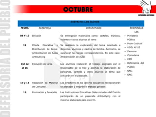 OCTUBRE
                                              DISTRITO: LOS OLIVOS

FECHA           ACTIVIDAD                                    DESCRIPCION                             RESPONSAB
                                                                                                          LES
09 Y 10   Difusión                   Se entregarán materiales como: carteles, trípticos,         • Ministerio
                                     volantes y otros alusivos al tema                             Público
                                                                                                 • Poder Judicial
  11      Charla     Educativa   y   Se realizará la explicación del tema orientado a
                                                                                                 • UGEL N° 02
          Distribución de tarea:     docentes, alumnos y padres de familia. Asimismo, se
                                                                                                 • Demuna
          Ambientación de Aulas      asignarán las tareas correspondientes. En este caso:
                                                                                                 • Comudena
          Antibullying               Ambientación de Aulas
                                                                                                 • CEM

Del 12    Ejecución de tarea         Los alumnos realizarán el trabajo asignado por el           • Defensoría del

 al 16                               responsable de la Red y además la elaboración de              Pueblo
                                                                                                 • ONG
                                     pancartas, carteles y otros alusivos al tema que
                                                                                                 • ONG
                                     utilizarán en el pasacalle.


17 y 18   Recepción de Material      Los directores de los centros educativos recepcionarán
          de Concurso                los trabajos y elegirán el trabajo ganador.

  19      Premiación y Pasacalle     Las Instituciones Educativas Seleccionadas del Distrito
                                     participarán   de un    pasacalle Antibullying   con   el
                                     material elaborado para este fin.
 