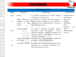 NOVIEMBRE
                                                 DISTRITO: SANTA ROSA

FECHA             ACTIVIDAD                                       DESCRIPCION                                    RESPONSABLES

12 y15   Difusión                        Se entregarán materiales como: carteles, trípticos,                • Ministerio Público
                                         volantes y otros alusivos al tema                                  • Poder Judicial
         Charla      Educativa      y    Se realizará la explicación del tema orientado a                   • UGEL N° 04
 16      Distribución    de    tarea:    docentes, alumnos y padres de familia. Asimismo, se                • DEMUNA
         Elección       de       Líder   asignarán las tareas correspondientes. En este caso:               • COMUDENA
         Positivo                        Elección de Líder positivo                                         • CEM
                                                                                                            • Defensoría       del
         Ejecución de tarea              Los   alumnos       realizarán     el    trabajo       asignado      Pueblo
17-21                                    proponiendo     nombres       de   alumnos      y      acciones    • Aldeas Infantiles
                                         relevantes antibullying y además la elaboración de                 • Vía Libre
                                         pancartas, carteles y otros alusivos al tema que
                                         utilizarán en el pasacalle.
         Recepción      de    Material   Los directores de los centros educativos recepcionarán
 22      de Concurso                     los trabajos y elegirán el trabajo ganador.

          Premiación y Pasacalle         Las Instituciones Educativas Seleccionadas del Distrito
 23                                      participarán   de   un    pasacalle     Antibullying    con   el
                                         material elaborado para este fin.
 