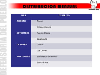 DISTRIBUCION MENSUAL
   MES                             DISTRITO

AGOSTO      Ancón


            Independencia


SETIEMBRE   Puente Piedra


            Carabayllo

OCTUBRE     Comas


            Los Olivos


NOVIEMBRE   San Martín de Porras


            Santa Rosa
 