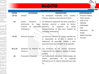 AGOSTO
                                              DISTRITO: INDEPENDENCIA
FECHA                ACTIVIDAD                                       DESCRIPCION                                  RESPONSABLES
13-15     Difusión                             Se     entregarán    materiales        como:      carteles,    •   Ministerio Público
                                               trípticos, volantes y otros alusivos al tema                   •   Poder Judicial
                                                                                                              •   UGEL N° 02
  16      Charla         Educativa       y     Se realizará la explicación del tema orientado a
                                                                                                              •   DEMUNA
          Distribución        de     tarea:    docentes,     alumnos       y    padres      de    familia.
                                                                                                              •   COMUDENA
          Creación       de    Historietas     Asimismo,       se        asignarán         las       tareas
                                                                                                              •   CEM
          Antibullying                         correspondientes. En este caso: Creación de
                                                                                                              •   Defensoría          del
                                               Historietas Antibullying
                                                                                                                  Pueblo
                                                                                                              •   Aldeas Infantiles
17-21     Ejecución de tarea                   Los alumnos realizarán el trabajo asignado por
                                                                                                              •   Vía Libre
                                               el     responsable   de    la    Red    y    además       la
                                               elaboración    de    pancartas,       carteles    y    otros
                                               alusivos al tema que utilizarán en el pasacalle.


22 y 23   Recepción de Material de             Los     directores   de    los    centros      educativos
          Concurso                             recepcionarán los trabajos y elegirán el trabajo
                                               ganador.
  24      Premiación y Pasacalle               Las Instituciones Educativas Seleccionadas del
                                               Distrito     participarán        de     un        pasacalle
                                               Antibullying con el material elaborado para este
                                               fin.
 