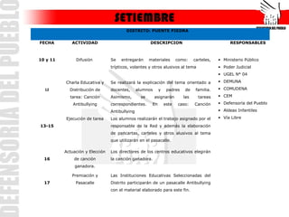 SETIEMBRE
                                         DISTRITO: PUENTE PIEDRA


FECHA        ACTIVIDAD                                 DESCRIPCION                                RESPONSABLES



10 y 11        Difusión          Se   entregarán       materiales       como:    carteles,   • Ministerio Público
                                 trípticos, volantes y otros alusivos al tema                • Poder Judicial
                                                                                             • UGEL N° 04

          Charla Educativa y     Se realizará la explicación del tema orientado a            • DEMUNA

  12        Distribución de      docentes,      alumnos      y    padres    de    familia.   • COMUDENA

            tarea: Canción       Asimismo,        se      asignarán        las     tareas    • CEM

              Antibullying       correspondientes.      En       este    caso:   Canción     • Defensoría del Pueblo

                                 Antibullying                                                • Aldeas Infantiles

          Ejecución de tarea     Los alumnos realizarán el trabajo asignado por el           • Vía Libre

13-15                            responsable de la Red y además la elaboración
                                 de pancartas, carteles y otros alusivos al tema
                                 que utilizarán en el pasacalle.

          Actuación y Elección   Los directores de los centros educativos elegirán
  16          de canción         la canción ganadora.
               ganadora.

             Premiación y        Las Instituciones Educativas Seleccionadas del
  17           Pasacalle         Distrito participarán de un pasacalle Antibullying
                                 con el material elaborado para este fin.
 