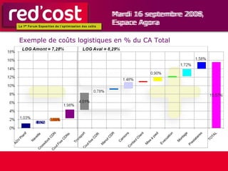 Mardi 16 septembre 2008,  Espace Agora Exemple de coûts logistiques en % du CA Total  