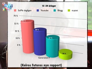 15 -24 åringar

                  lite siffror...
       SoMe dagligen   Youtube Blogg                  e-post

70 %

          65 %
53 %

                       50 %
 35 %


 18 %                               37 %



   0 %


                                               10 %

                          Generation Y


         (Kairos Futures nya rapport)
 