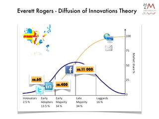 Everett Rogers - Diffusion of Innovations Theory




                        ca.11 000

     ca.60
               ca.400
 