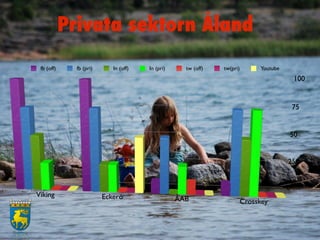 Privata sektorn Åland
 fb (off)     fb (pri)      In (off)   In (pri)     tw (off)   tw(pri)    Youtube
                                                                                        100


                                                                                        75


                                                                                    50


                                                                                    25


                                                                                    0
Viking                   Eckerö                   ÅAB                Crosskey
 