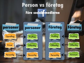 Person vs företag
              Före sociala medierna



personer      personer      Företag      Företag

 Oproffsig      Proffsig      Proffsig    Proffsig



  Privat       Offentlig     Offentlig    Offentlig



 Personlig     Personlig     Personlig    Anonym
 