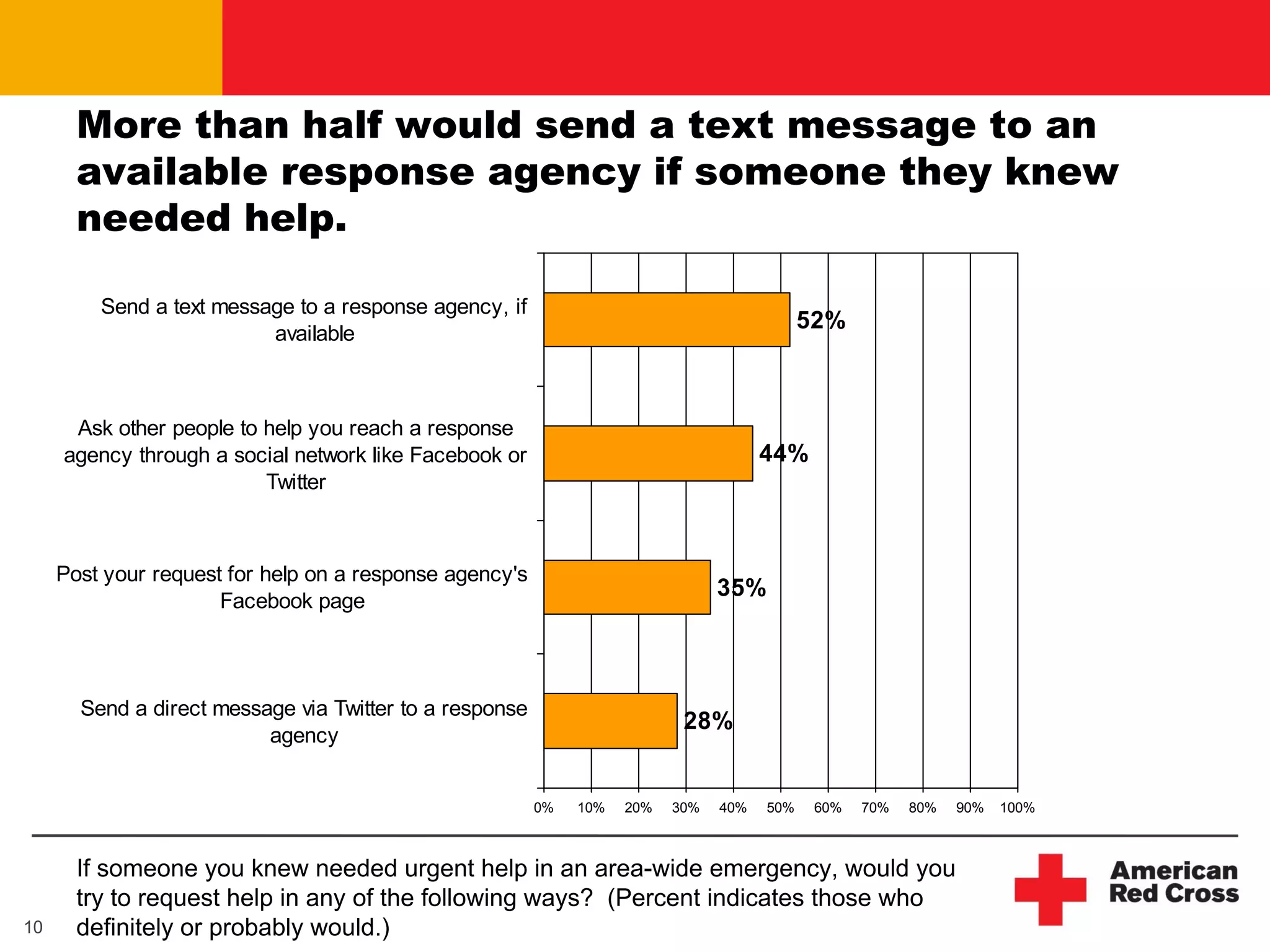 More than half would send a text message to an
       available response agency if someone they knew
       needed help.

         Send a text message to a response agency, if
                                                                                            52%
                          available



      Ask other people to help you reach a response
     agency through a social network like Facebook or                                 44%
                          Twitter



     Post your request for help on a response agency's
                                                                                35%
                      Facebook page



       Send a direct message via Twitter to a response
                                                                           28%
                          agency


                                                         0%   10%   20%   30%   40%   50%    60%   70%   80%   90%   100%



       If someone you knew needed urgent help in an area-wide emergency, would you
       try to request help in any of the following ways? (Percent indicates those who
10     definitely or probably would.)
 