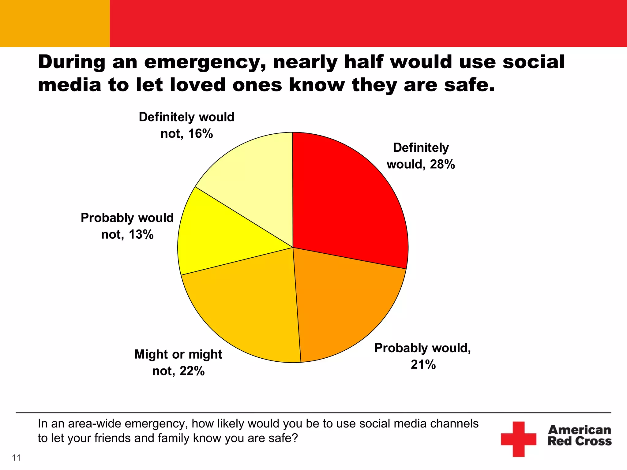 During an emergency, nearly half would use social
     media to let loved ones know they are safe.
                       Definitely would
                          not, 16%
                                                                    Definitely
                                                                   would, 28%



            Probably would
               not, 13%




                      Might or might                             Probably would,
                        not, 22%                                      21%



     In an area-wide emergency, how likely would you be to use social media channels
     to let your friends and family know you are safe?
11
 