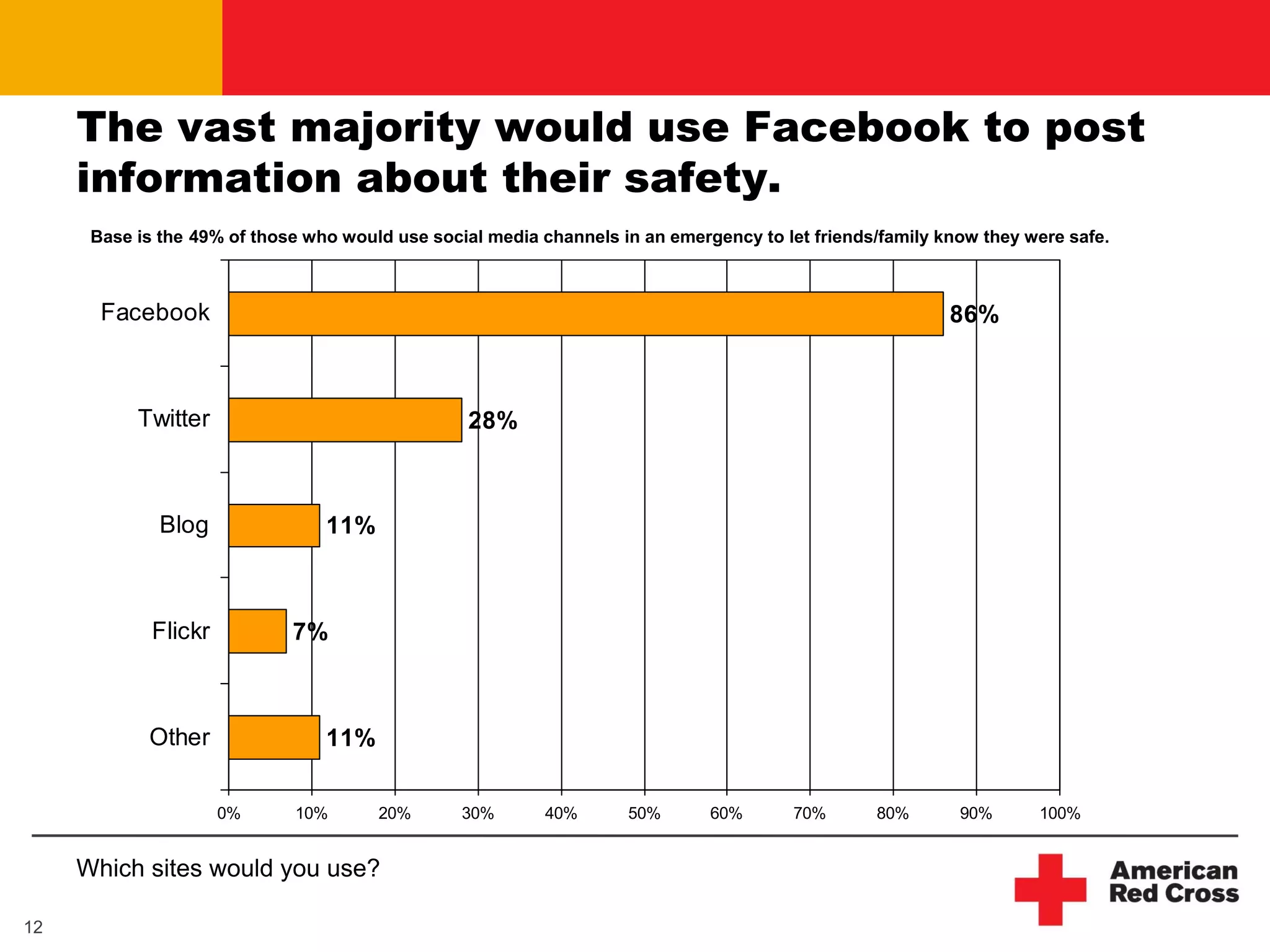 The vast majority would use Facebook to post
     information about their safety.
      Base is the 49% of those who would use social media channels in an emergency to let friends/family know they were safe.



       Facebook                                                                                           86%



           Twitter                                28%



              Blog               11%



             Flickr          7%



            Other                11%

                      0%     10%       20%       30%       40%      50%       60%       70%      80%       90%      100%


     Which sites would you use?

12
 