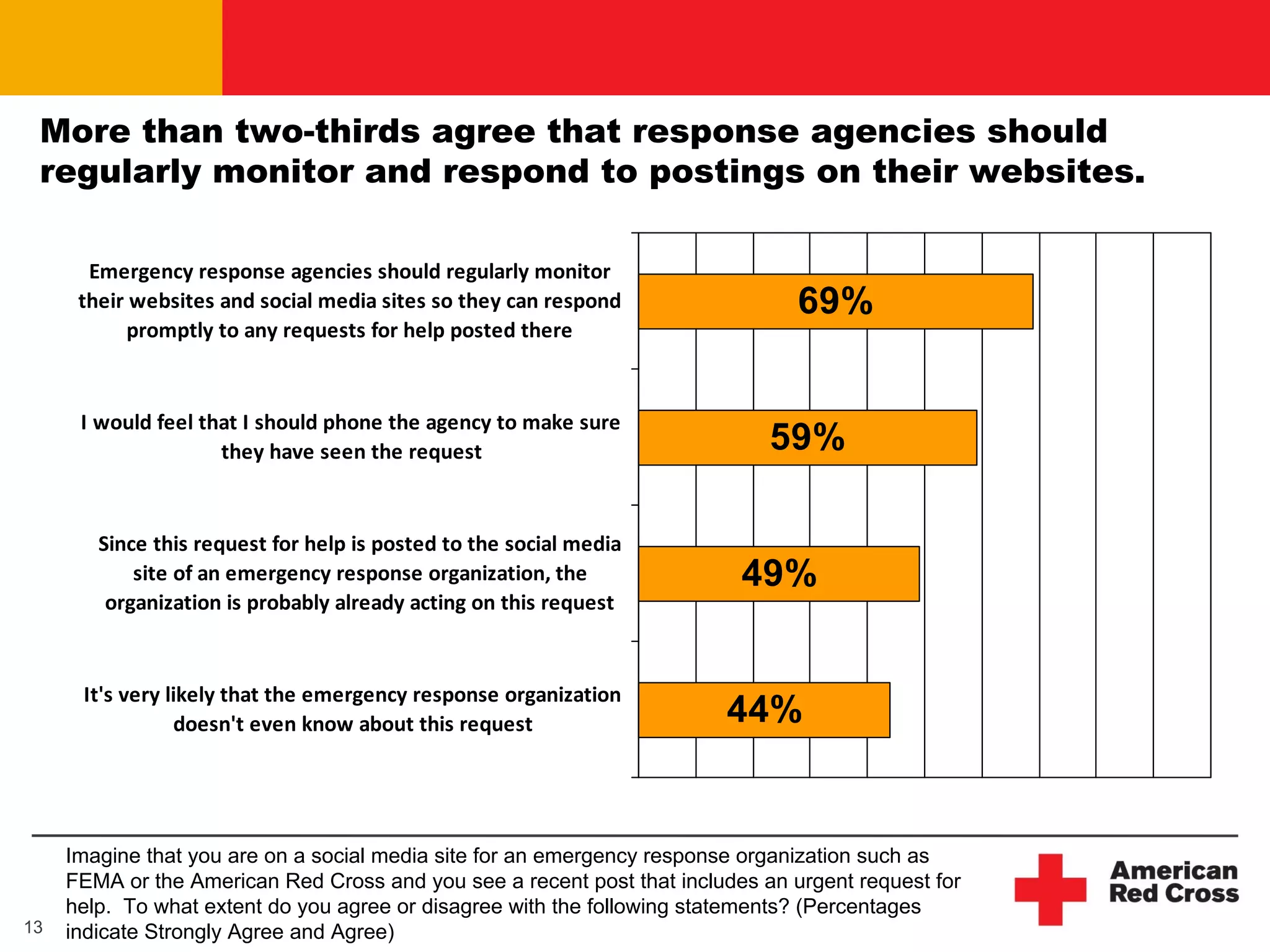 More than two-thirds agree that response agencies should
 regularly monitor and respond to postings on their websites.

       Emergency response agencies should regularly monitor
      their websites and social media sites so they can respond                 69%
            promptly to any requests for help posted there



      I would feel that I should phone the agency to make sure
                     they have seen the request                              59%

        Since this request for help is posted to the social media
            site of an emergency response organization, the               49%
         organization is probably already acting on this request



      It's very likely that the emergency response organization
                 doesn't even know about this request                   44%


     Imagine that you are on a social media site for an emergency response organization such as
     FEMA or the American Red Cross and you see a recent post that includes an urgent request for
     help. To what extent do you agree or disagree with the following statements? (Percentages
13   indicate Strongly Agree and Agree)
 