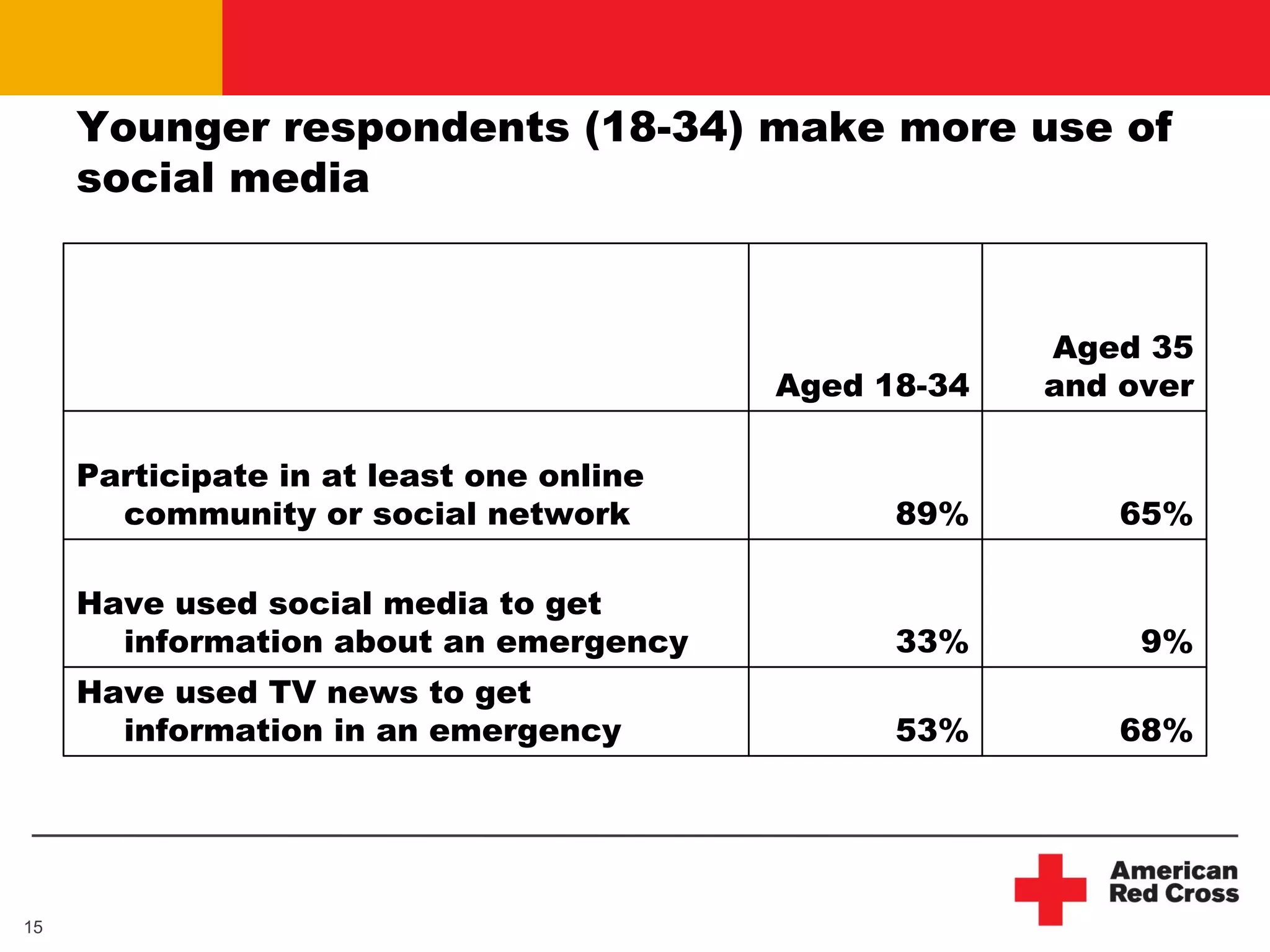 Younger respondents (18-34) make more use of
     social media


                                                       Aged 35
                                          Aged 18-34   and over

     Participate in at least one online
       community or social network              89%        65%

     Have used social media to get
       information about an emergency           33%         9%
     Have used TV news to get
       information in an emergency              53%        68%




15
 