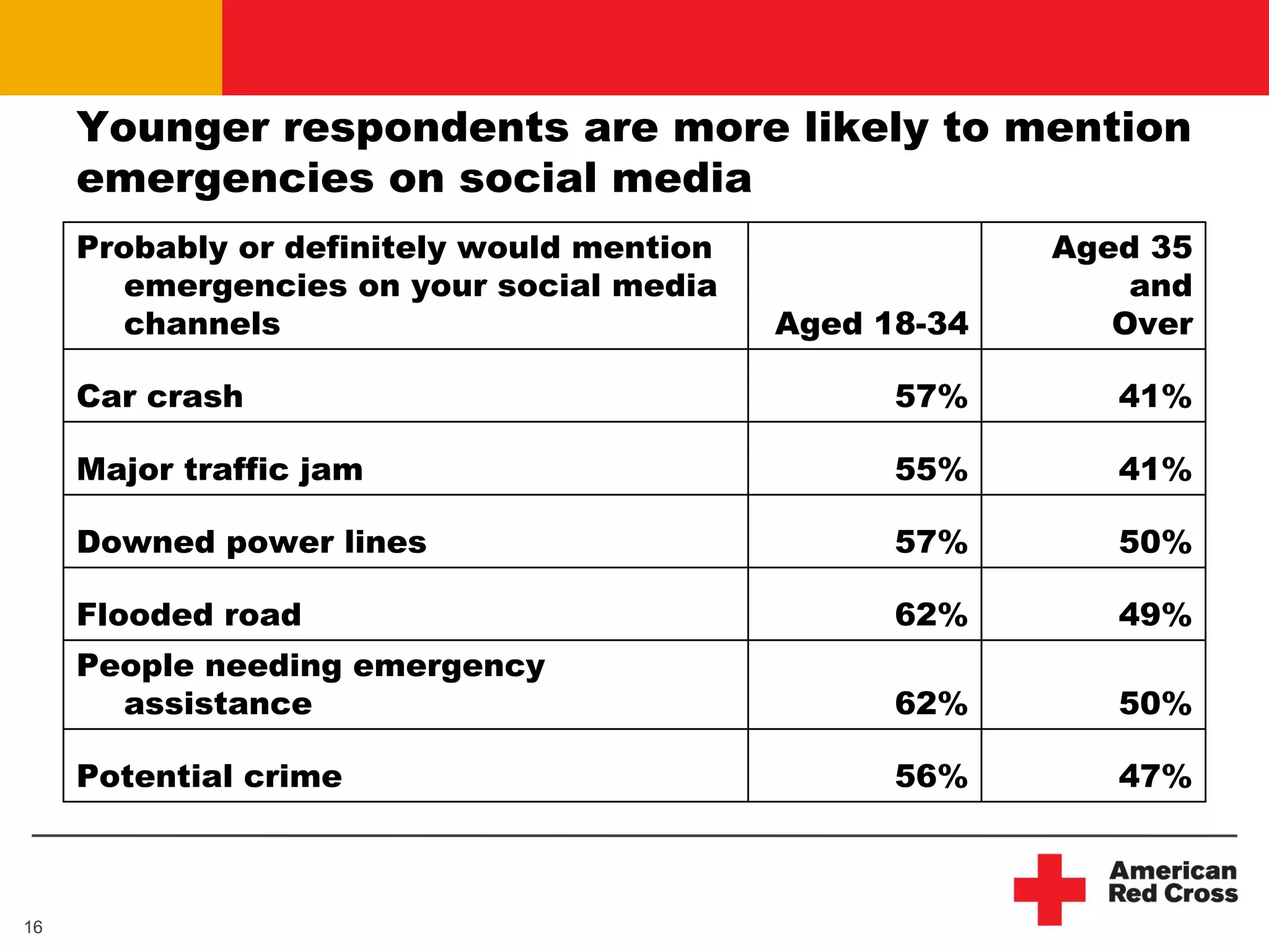 Younger respondents are more likely to mention
     emergencies on social media
     Probably or definitely would mention                Aged 35
        emergencies on your social media                     and
        channels                            Aged 18-34      Over

     Car crash                                    57%       41%

     Major traffic jam                            55%       41%

     Downed power lines                           57%       50%

     Flooded road                                 62%       49%
     People needing emergency
       assistance                                 62%       50%

     Potential crime                              56%       47%



16
 