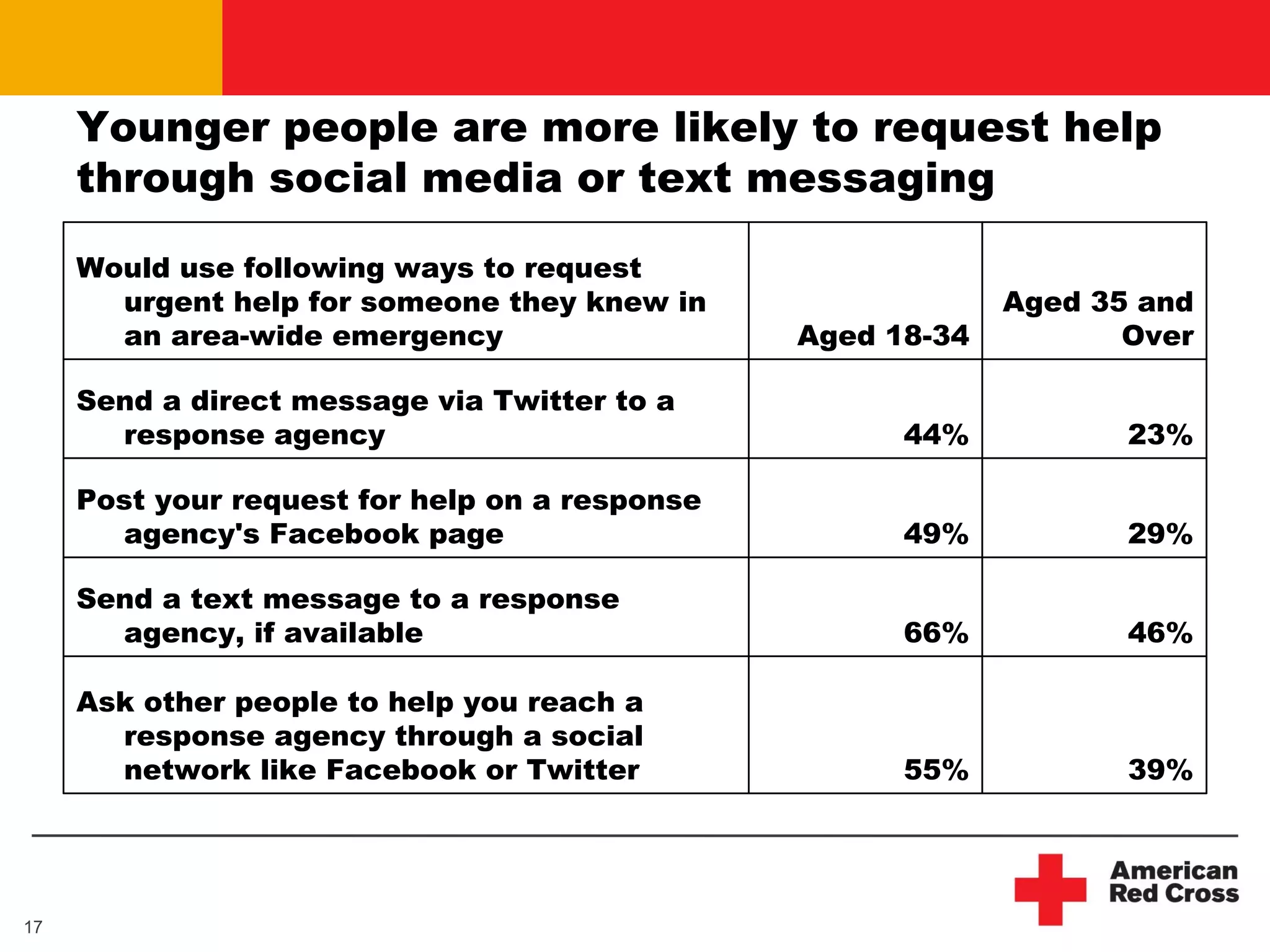 Younger people are more likely to request help
     through social media or text messaging

     Would use following ways to request
       urgent help for someone they knew in                  Aged 35 and
       an area-wide emergency                   Aged 18-34          Over

     Send a direct message via Twitter to a
       response agency                                44%           23%

     Post your request for help on a response
       agency's Facebook page                         49%           29%

     Send a text message to a response
       agency, if available                           66%           46%

     Ask other people to help you reach a
       response agency through a social
       network like Facebook or Twitter               55%           39%




17
 
