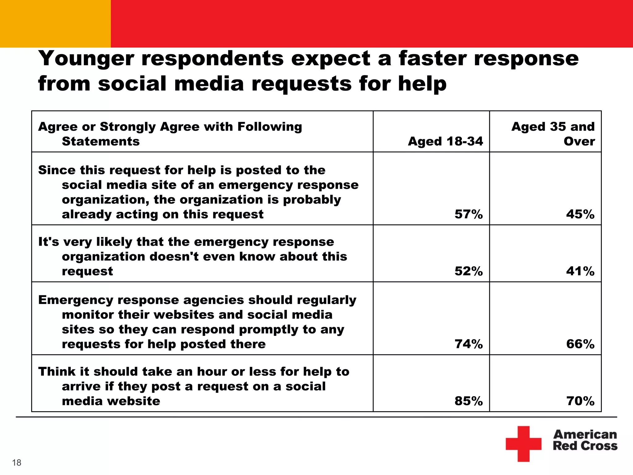 Younger respondents expect a faster response
     from social media requests for help
     Agree or Strongly Agree with Following                          Aged 35 and
        Statements                                      Aged 18-34          Over

     Since this request for help is posted to the
        social media site of an emergency response
        organization, the organization is probably
        already acting on this request                        57%           45%

     It's very likely that the emergency response
          organization doesn't even know about this
          request                                             52%           41%

     Emergency response agencies should regularly
       monitor their websites and social media
       sites so they can respond promptly to any
       requests for help posted there                         74%           66%

     Think it should take an hour or less for help to
        arrive if they post a request on a social
        media website                                         85%           70%



18
 