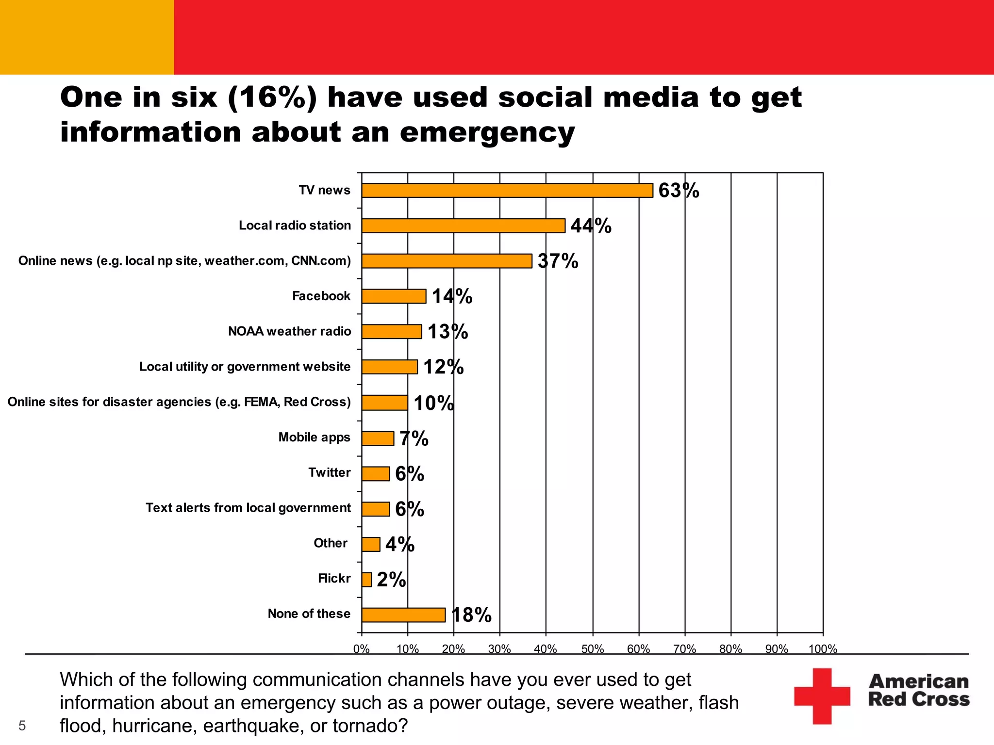 One in six (16%) have used social media to get
        information about an emergency
                                                TV news                                                63%
                                      Local radio station                                  44%
 Online news (e.g. local np site, weather.com, CNN.com)                              37%
                                               Facebook                 14%
                                    NOAA weather radio                  13%
                     Local utility or government website                12%
Online sites for disaster agencies (e.g. FEMA, Red Cross)             10%
                                            Mobile apps           7%
                                                 Twitter          6%
                      Text alerts from local government           6%
                                                  Other          4%
                                                   Flickr        2%
                                           None of these                  18%
                                                            0%    10%    20%   30%   40%   50%   60%    70%   80%   90%   100%

        Which of the following communication channels have you ever used to get
        information about an emergency such as a power outage, severe weather, flash
 5      flood, hurricane, earthquake, or tornado?
 