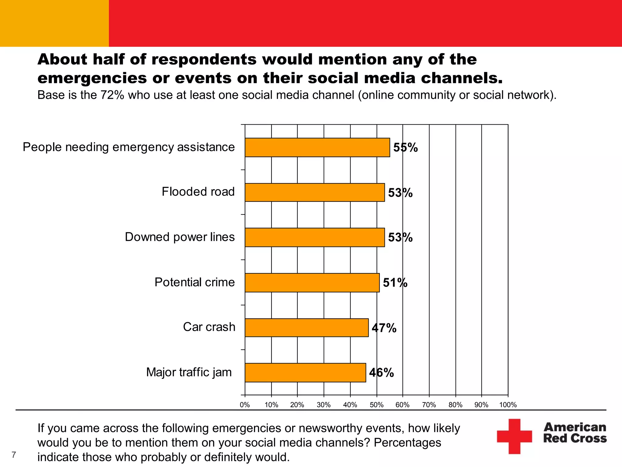 About half of respondents would mention any of the
      emergencies or events on their social media channels.
      Base is the 72% who use at least one social media channel (online community or social network).



    People needing emergency assistance                                         55%


                            Flooded road                                        53%


                     Downed power lines                                         53%


                           Potential crime                                  51%


                                Car crash                                 47%


                         Major traffic jam                                46%

                                             0%   10%   20%   30%   40%   50%   60%   70%   80%   90%   100%


      If you came across the following emergencies or newsworthy events, how likely
      would you be to mention them on your social media channels? Percentages
7     indicate those who probably or definitely would.
 