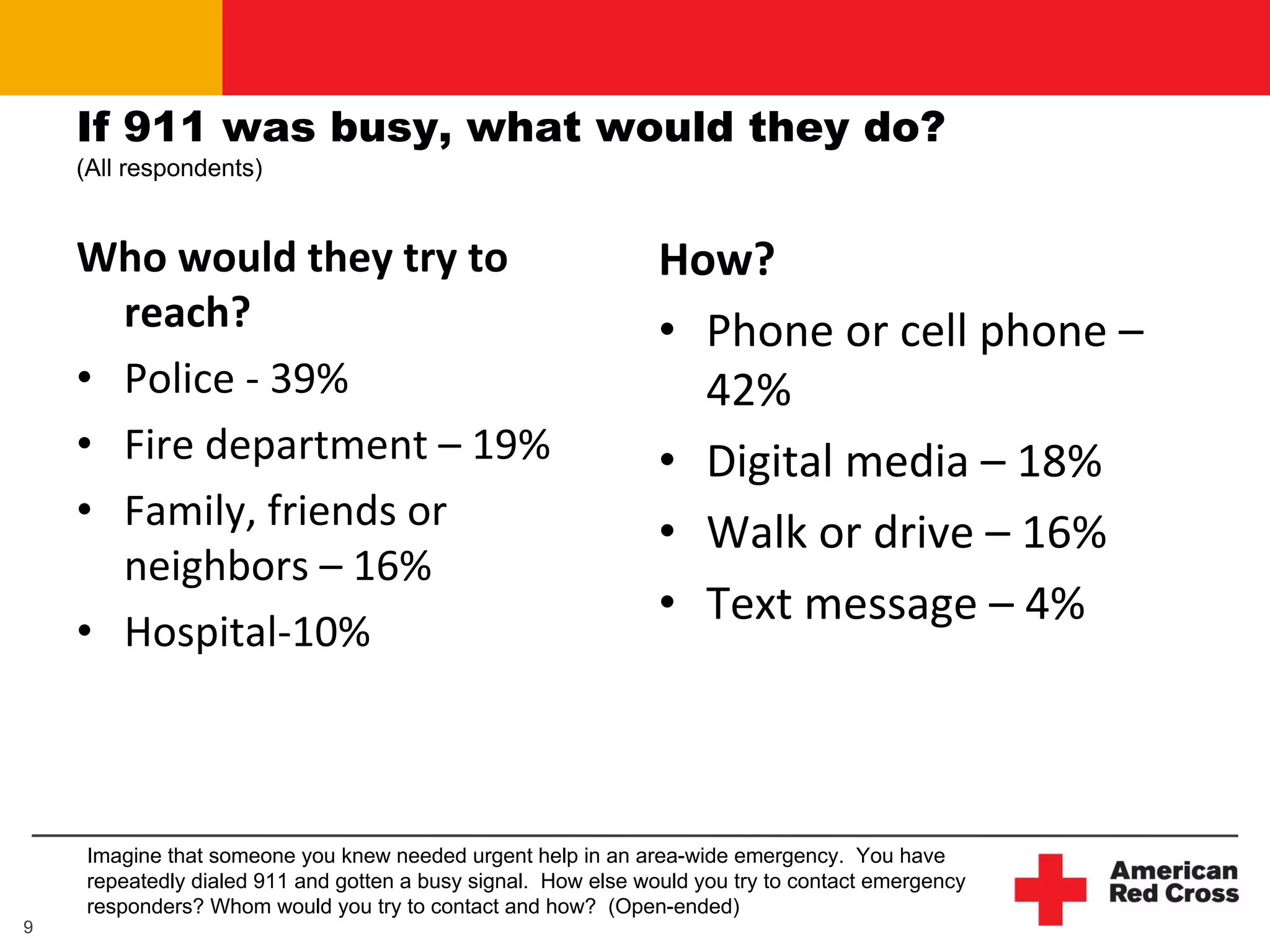 If 911 was busy, what would they do?
    (All respondents)


    Who would they try to                                      How?
      reach?                                                   • Phone or cell phone –
    • Police ‐ 39%                                               42%
    • Fire department – 19%                                    • Digital media – 18%
    • Family, friends or                                       • Walk or drive – 16%
      neighbors – 16%
                                                               • Text message – 4%
    • Hospital‐10%



    Imagine that someone you knew needed urgent help in an area-wide emergency. You have
    repeatedly dialed 911 and gotten a busy signal. How else would you try to contact emergency
    responders? Whom would you try to contact and how? (Open-ended)
9
 