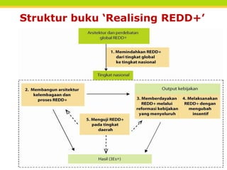Mewujudkan REDD+ Strategi nasional dan pilihan kebijakan | PPTX