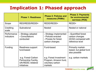 Implication 1: Phased approach