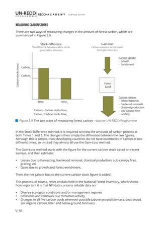 V-16
Learning Journal
 Figure 5.9 The two ways of measuring forest carbon - source: UN-REDD Programme
Measuring carbon stored
There are two ways of measuring changes in the amount of forest carbon, which are
summarised in Figure 5.9.
In the Stock-Difference method, it is required to know the amounts of carbon present at
both Times 1 and 2. The change is then simply the difference between the two figures.
Although this is simple, most developing countries do not have inventories of carbon at two
different times, so instead they almost all use the Gain-Loss method.
The Gain-Loss method starts with the figure for the current carbon stock based on recent
surveys, and then estimate:
•	 Losses due to harvesting, fuel wood removal, charcoal production, sub-canopy fires,
grazing, etc
•	 Gains due to growth and forest enrichment.
Then, the net gain or loss to the current carbon stock figure is added.
This process, of course, relies on data held in the National Forest Inventory, which shows
how important it is that NFI data contains reliable data on:
•	 Diverse ecological conditions and/or management regimes
•	 Emissions and removals due to human activity
•	 Changes in all five carbon pools wherever possible (above-ground biomass, dead wood,
soil organic carbon, litter and below-ground biomass)
 