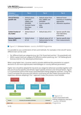 V-18
Learning Journal
Emission	
  /	
  
Removal	
  Factor	
  
Tier	
  1	
   Tier	
  2	
   Tier	
  3	
  
Annual	
  biomass	
  
growth	
  rate	
  
•  Default	
  values	
  
from	
  IPCC	
  
1996GL	
  and	
  
GPG2003	
  
•  Emission	
  Factor	
  
Data	
  Base	
  
(EFDB)	
  
•  Default	
  values	
  from	
  
IPCC	
  1996GL	
  and	
  
GPG2003	
  
•  Country-­‐speciﬁc	
  
data	
  
•  EFDB	
  
•  NaGonal	
  Forest	
  
Inventory	
  or	
  modelling	
  
approaches	
  
•  Allometric	
  equaGons	
  
Carbon	
  frac>on	
  of	
  
dry	
  maAer	
  
•  Default	
  data	
  of	
  
0.5	
  
•  Default	
  data	
  of	
  0.5	
   •  Species-­‐speciﬁc	
  data	
  
from	
  laboratory	
  
esGmaGons	
  
Biomass	
  Expansion	
  
Factor	
  (BEF)	
  
•  Default	
  values	
  
of	
  1.8	
  
•  Default	
  values	
  of	
  1.8	
  
•  NaGonal	
  data	
  for	
  key	
  
forest	
  types	
  
•  Species-­‐speciﬁc	
  data	
  
from	
  measurements	
  
 Figure 5.11 Emission factors - source: UN-REDD Programme
It is possible to use a combination of tiers and methods. For example, in the LULUCF sector,
different tiers can be used:
•	 For different land-use categories (e.g. tier 2 for forest land and tier 1 for grassland); and
•	 Within a given land-use category for different carbon pools (e.g. tier 1 for below-ground
biomass and tier 2 for above-ground biomass).
When using higher tiers, countries need to provide additional documentation to support
decisions to use more sophisticated methodologies or country-defined parameters.
Higher tiers should be adopted for key land use categories (wherever possible) together with
the use of country-specific and climatic region-specific emission and removal factors. Figure
5.12 summarises some of the issues associated with linking categories and tiers. Using Tiers
2 and 3 increases the accuracy and reduces uncertainty but also makes the process more
expensive, whereas adopting a Tier 1 approach makes the process more feasible.
 Figure 5.12
Issues associated with
linking categories and tiers
- source: UN-REDD
Programme
 