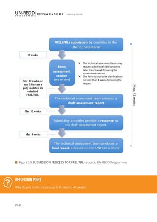VI-8
Learning Journal
 Figure 6.5 SUBMISSION PROCESS FOR FREL/FRL - source: UN-REDD Programme
Reflection Point
Why do you think this process is limited to 42 weeks?
 