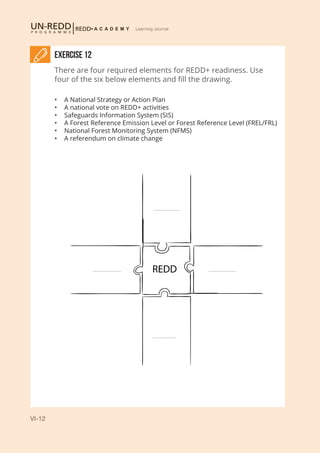 VI-12
Learning Journal
Exercise 12
There are four required elements for REDD+ readiness. Use
four of the six below elements and fill the drawing.
REDD
•	 A National Strategy or Action Plan		
•	 A national vote on REDD+ activities	
•	 Safeguards Information System (SIS)
•	 A Forest Reference Emission Level or Forest Reference Level (FREL/FRL)
•	 National Forest Monitoring System (NFMS)
•	 A referendum on climate change
 