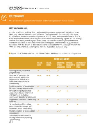 VII-4
Learning Journal
DIRECT AND ENABLING PAMS
In order to address multiple direct and underlying drivers, agents and related processes,
PAMs may take on diverse forms in different country contexts. To exemplify this, figure
7.1 presents a non-exhaustive list of potential REDD+ PAMs and their relevance to REDD+
activities (two ticks indicate a strong and direct role in implementing a given REDD+ activity;
one tick indicates a potentially less direct role). The relevance of each given PAM to the
five REDD+ activities as indicated in the table will depend on the context (e.g. processes
associated with the drivers of deforestation and barriers to the “+”, and ways in which the
PAMs are implemented) and are given here for illustration purposes only.
Reflection Point
Who are the main agents of deforestation and forest degradation in your country?
REDD+ ACTIVITIES
Red. ems.
defor.
Red. ems.
degrad.
Conservation
of forest
carbonstocks
Sustainable
management of
forests
Enhancement of
forest carbon
stocks
Funding of fire prevention
programmes
   
Removal of subsidies for
deforestation and forest
degradation and/or land
clearance taxation (fiscal
framework)
    
Implementation of sustainable
biomass energy programmes
     
Strengthening of protected
area networks and improved
management (including
community-based management)
    
Support to / enhance community
forestry
     
Strengthening of forest law
enforcement combined with
improved forest monitoring
    
Implementation of conservation
concessions
   
Afforestation/reforestation
on degraded land (including
agroforestry)
  
 Figure 7.1 NON-EXHAUSTIVE LIST OF POTENTIAL PAMS - source: UN-REDD Programme
 