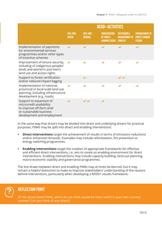 Chapter 7 | REDD+ Safeguards under the UNFCCC
VII-5
REDD+ ACTIVITIES
Red. ems.
defor.
Red. ems.
degrad.
Conservation
of forest
carbonstocks
Sustainable
management of
forests
Enhancement of
forest carbon
stocks
Implementation of payments
for environmental services
programmes and/or other types
of incentive schemes
    
Improvement of tenure security,
including of indigenous peoples’
lands and women’s and men’s
land use and access rights
    
Support to forest certification
and/or reduced impact logging
  
Implementation of national,
provincial or local-scale land use
planning, including infrastructure
development (e.g. roads)
    
Support to expansion of
microcredit availability
to improve off-farm and/
or sustainable business
development and employment
   
In the same way that drivers may be divided into direct and underlying drivers for practical
purposes, PAMs may be split into direct and enabling interventions:
•	 Direct interventions target the achievement of results in terms of emissions reductions
and/or enhanced removals. Examples may include reforestation, fire prevention or
energy switching programmes.
•	 Enabling interventions target the creation of appropriate frameworks for effective
and efficient direct interventions, i.e. aim to create an enabling environment for direct
interventions. Enabling interventions may include capacity building, land-use planning,
macro-economic stability and governance programmes.
The line drawn between direct and enabling PAMs may at times be blurred, but it may
remain a helpful distinction to make to improve stakeholders’ understanding of the reasons
behind interventions, particularly when developing a REDD+ results framework.
 
Reflection Point
Of the above listed PAMs, which do you think would be most useful in your own country
context? Can you think of any others?
 