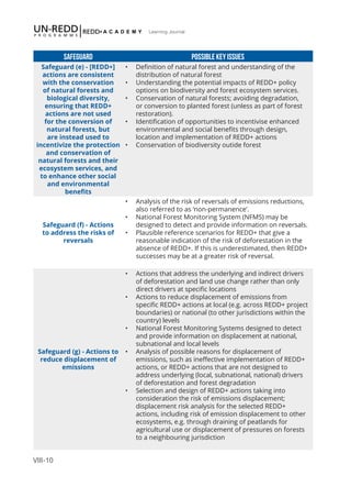 VIII-10
Learning Journal
SAFEGUARD Possible Key Issues
Safeguard (e) - [REDD+]
actions are consistent
with the conservation
of natural forests and
biological diversity,
ensuring that REDD+
actions are not used
for the conversion of
natural forests, but
are instead used to
incentivize the protection
and conservation of
natural forests and their
ecosystem services, and
to enhance other social
and environmental
benefits
•	 Definition of natural forest and understanding of the
distribution of natural forest
•	 Understanding the potential impacts of REDD+ policy
options on biodiversity and forest ecosystem services.
•	 Conservation of natural forests; avoiding degradation,
or conversion to planted forest (unless as part of forest
restoration).
•	 Identification of opportunities to incentivise enhanced
environmental and social benefits through design,
location and implementation of REDD+ actions
•	 Conservation of biodiversity outide forest
Safeguard (f) - Actions
to address the risks of
reversals
•	 Analysis of the risk of reversals of emissions reductions,
also referred to as ‘non-permanence’.
•	 National Forest Monitoring System (NFMS) may be
designed to detect and provide information on reversals.
•	 Plausible reference scenarios for REDD+ that give a
reasonable indication of the risk of deforestation in the
absence of REDD+. If this is underestimated, then REDD+
successes may be at a greater risk of reversal.
Safeguard (g) - Actions to
reduce displacement of
emissions
•	 Actions that address the underlying and indirect drivers
of deforestation and land use change rather than only
direct drivers at specific locations
•	 Actions to reduce displacement of emissions from
specific REDD+ actions at local (e.g. across REDD+ project
boundaries) or national (to other jurisdictions within the
country) levels
•	 National Forest Monitoring Systems designed to detect
and provide information on displacement at national,
subnational and local levels
•	 Analysis of possible reasons for displacement of
emissions, such as ineffective implementation of REDD+
actions, or REDD+ actions that are not designed to
address underlying (local, subnational, national) drivers
of deforestation and forest degradation
•	 Selection and design of REDD+ actions taking into
consideration the risk of emissions displacement;
displacement risk analysis for the selected REDD+
actions, including risk of emission displacement to other
ecosystems, e.g. through draining of peatlands for
agricultural use or displacement of pressures on forests
to a neighbouring jurisdiction
 