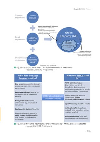 Chapter 9 | REDD+ Finance
IX-3
 Figure 9.1 REDD+ EMBODIES CHANGING ECONOMIC PARADIGM 			 	
		- source: UN-REDD Programme
 Figure 9.2 INTEGRAL RELATIONSHIP BETWEEN REDD+ AND A GREEN ECONOMY 		 	
	 - source: UN-REDD Programme
 