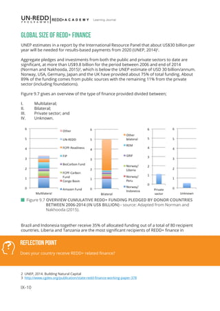 IX-10
Learning Journal
GLOBAL SIZE OF REDD+ FINANCE
UNEP estimates in a report by the International Resource Panel that about US$30 billion per
year will be needed for results-based payments from 2020 (UNEP, 2014)2
.
Aggregate pledges and investments from both the public and private sectors to date are
significant, at more than US$9.8 billion for the period between 2006 and end of 2014
(Norman and Nakhooda, 2015)3
, which is below the UNEP estimate of USD 30 billion/annum.
Norway, USA, Germany, Japan and the UK have provided about 75% of total funding. About
89% of the funding comes from public sources with the remaining 11% from the private
sector (including foundations).
Figure 9.7 gives an overview of the type of finance provided divided between;
I.	Multilateral;
II.	Bilateral;
III.	 Private sector; and
IV.	 Unknown.
Brazil and Indonesia together receive 35% of allocated funding out of a total of 80 recipient
countries. Liberia and Tanzania are the most significant recipients of REDD+ finance in
2 UNEP, 2014. Building Natural Capital
3 http://www.cgdev.org/publication/state-redd-finance-working-paper-378
 Figure 9.7 OVERVIEW CUMULATIVE REDD+ FUNDING PLEDGED BY DONOR COUNTRIES 	 	
	 BETWEEN 2006-2014 (IN US$ BILLION) - source: Adapted from Norman and 		
	 Nakhooda (2015).
Reflection Point
Does your country receive REDD+ related finance?
 