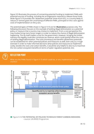 Chapter 9 | REDD+ Finance
IX-13
 Figure 9.10 THE POTENTIAL OF POLICIES TO REDUCE FOREST-CARBON EMISSIONS 	 	
	 - source: UN-REDD Programme
Figure 9.9 illustrates the process of connecting potential funding to implement PAMs with
potential sources of funding, including the arrangements required to release those funds,
while Figure 9.10 provides the “abatement potential” (how much tCO2
is a country likely to
reduce or remove given the uncertainty) of different PAMs, portrayed on the x-axis against
costs of implementation on the y-axis.
The potential types of PAMs shown in Figure 9.10 are for illustrative purposes only. The
following discussion focuses on the example of tackling illegal deforestation as a potential
policy or measure that a country may choose to implement. From a cost perspective this
may involve hiring more forest rangers in order to reduce the chance of illegal deforestation
happening. This by itself implies a cost for the government. However, bringing the timber
industry into legality could also constitute tax revenue, which could (partly) offset the costs
of tackling illegal deforestation. The costs (monetary) and benefits (abatement potential)
can be established for other potential policies and measures as well, even only as a rough
estimate in order to make informed decisions what policies and measures to implement.
Lastly, besides the costs and carbon benefits, it would be very helpful to also try to maximize
the non-carbon ecosystem benefits (in terms of water regulation potential, etc).
Reflection Point
What are the PAMs found in Figure 9.10 which could be, or are, implemented in your
country?
 