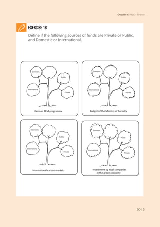 Chapter 9 | REDD+ Finance
IX-19
Exercise 18
Define if the following sources of funds are Private or Public,
and Domestic or International.
Public
Private
Domestic
International International
International
International
Domestic Domestic
Domestic
Public
PublicPublic
Private
Private
Private
 
