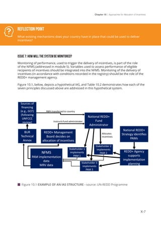 Chapter 10 | Approaches for Allocation of Incentives
X-7
ISSUE 7: HOW WILL THE SYSTEM BE MONITORED?
Monitoring of performance, used to trigger the delivery of incentives, is part of the role
of the NFMS (addressed in module 5). Variables used to assess performance of eligible
recipients of incentives should be integrated into the NFMS. Monitoring of the delivery of
incentives (in accordance with conditions recorded in the registry) should be the role of the
REDD+ management agency.
Figure 10.1, below, depicts a hypothetical IAS, and Table 10.2 demonstrates how each of the
seven principles discussed above are addressed in this hypothetical system.
Reflection Point
What existing mechanisms does your country have in place that could be used to deliver
incentives?
 Figure 10.1 EXAMPLE OF AN IAS STRUCTURE - source: UN-REDD Programme
 